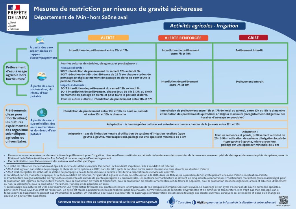 image : mesures de restrictions d'eau pour les activités agricoles